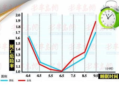 睡眠時(shí)間與死亡率對(duì)照表：一天睡幾個(gè)小時(shí)最好？睡多睡少都不好