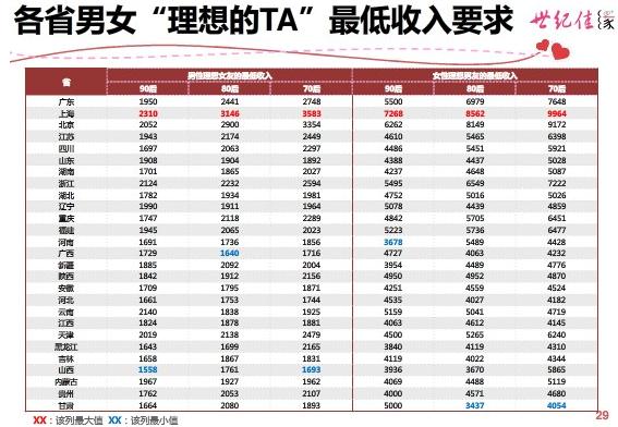 戀愛起步價(jià)出爐：各省男女婚戀標(biāo)準(zhǔn)“理想的TA”最低收入要求引熱議