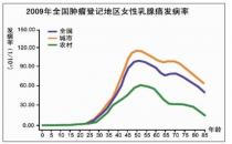 尿樣檢測(cè)可查乳腺癌