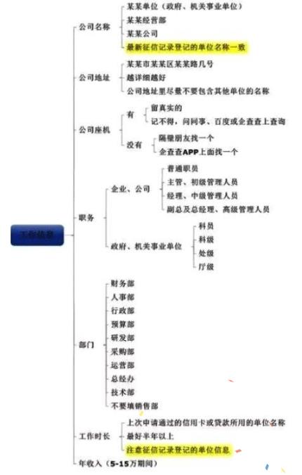 提高信用卡下卡率下卡要領(lǐng) 申請(qǐng)表格填寫規(guī)范